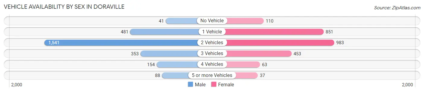 Vehicle Availability by Sex in Doraville