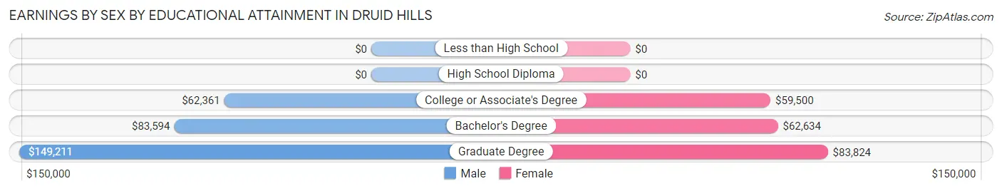 Earnings by Sex by Educational Attainment in Druid Hills