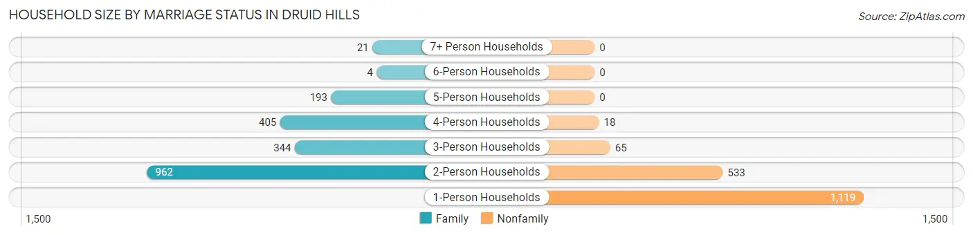 Household Size by Marriage Status in Druid Hills