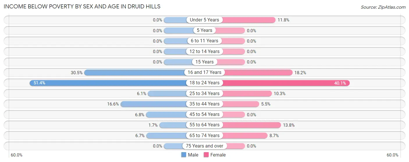 Income Below Poverty by Sex and Age in Druid Hills