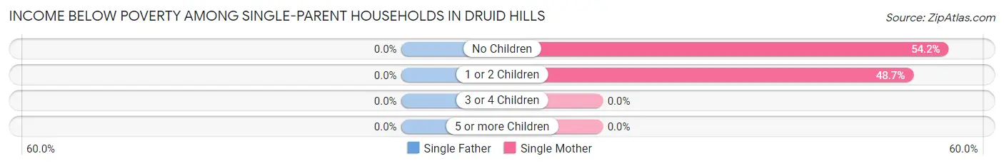 Income Below Poverty Among Single-Parent Households in Druid Hills