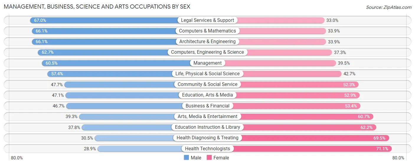Management, Business, Science and Arts Occupations by Sex in Druid Hills