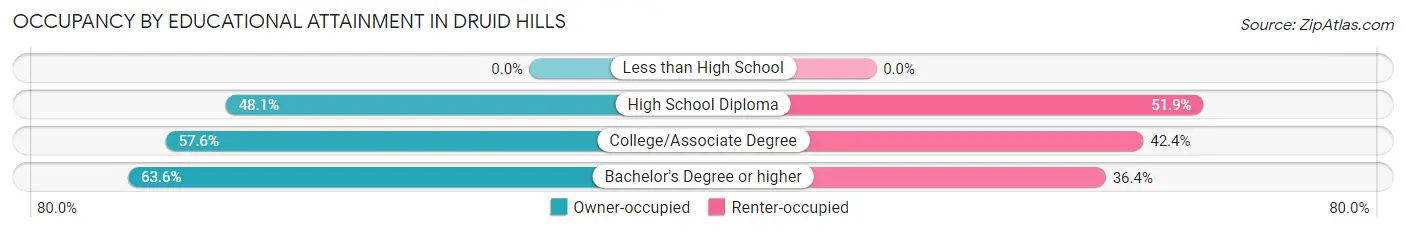 Occupancy by Educational Attainment in Druid Hills