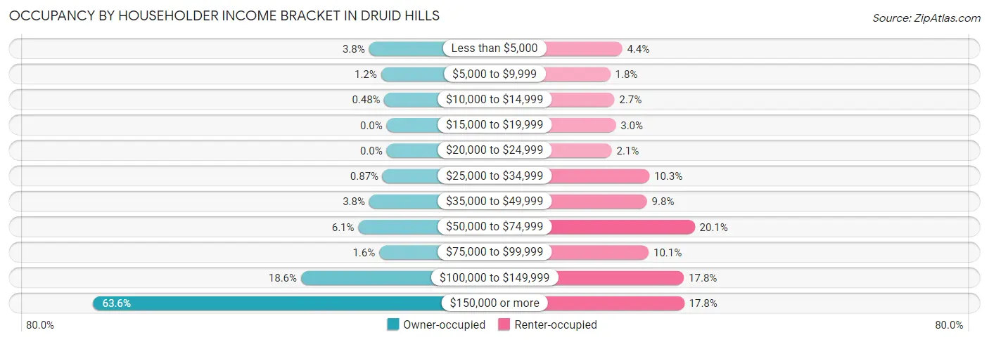 Occupancy by Householder Income Bracket in Druid Hills