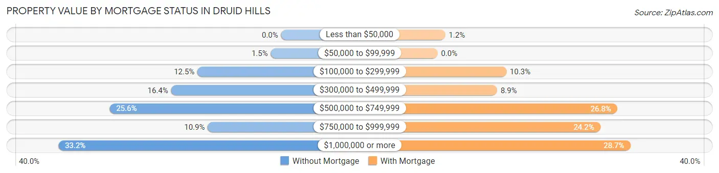 Property Value by Mortgage Status in Druid Hills