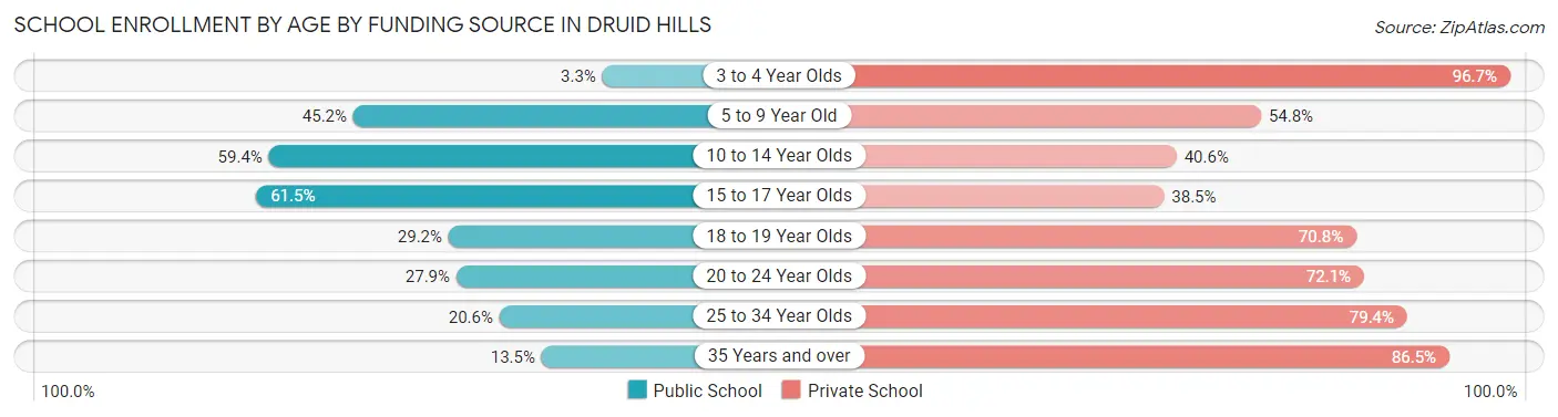 School Enrollment by Age by Funding Source in Druid Hills
