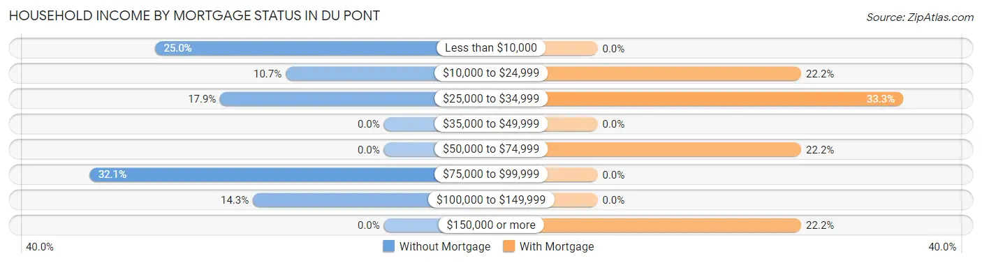 Household Income by Mortgage Status in Du Pont