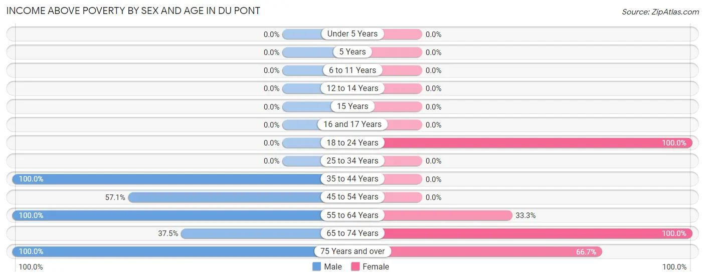 Income Above Poverty by Sex and Age in Du Pont