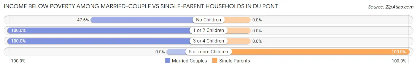 Income Below Poverty Among Married-Couple vs Single-Parent Households in Du Pont
