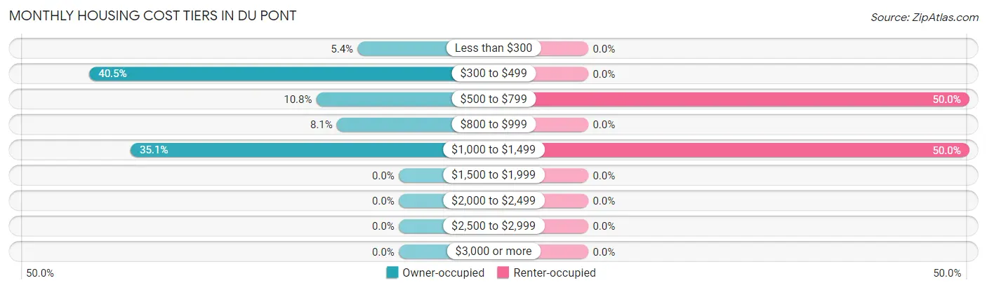 Monthly Housing Cost Tiers in Du Pont