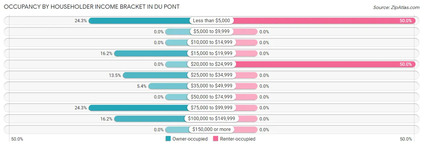 Occupancy by Householder Income Bracket in Du Pont