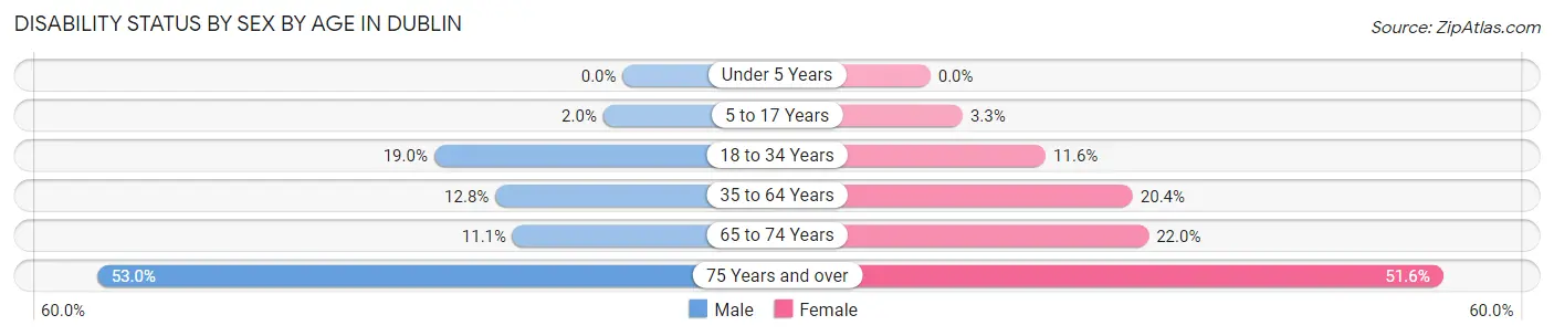 Disability Status by Sex by Age in Dublin