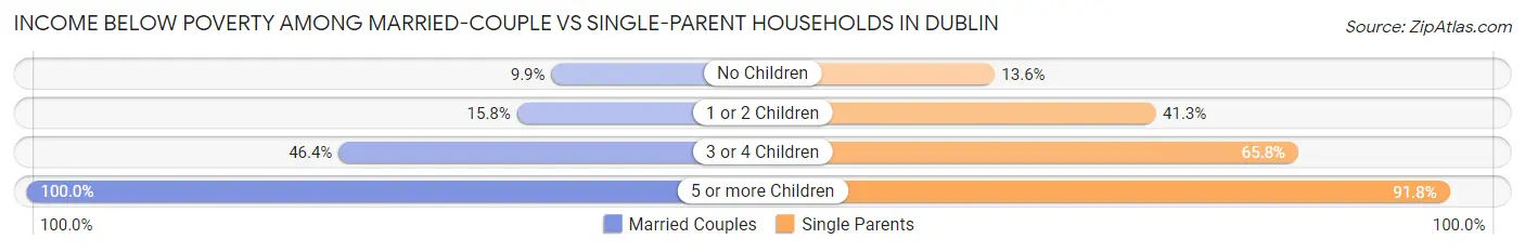 Income Below Poverty Among Married-Couple vs Single-Parent Households in Dublin