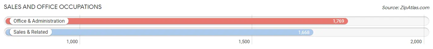 Sales and Office Occupations in Duluth