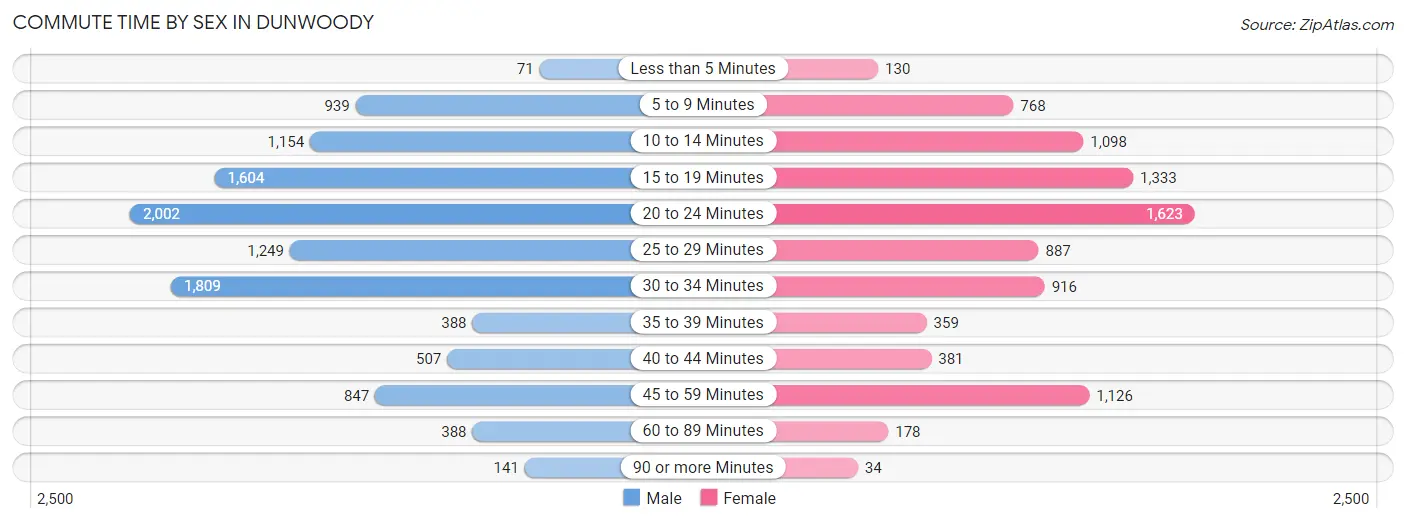 Commute Time by Sex in Dunwoody