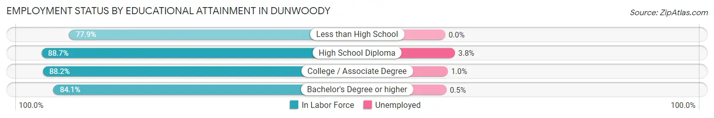 Employment Status by Educational Attainment in Dunwoody
