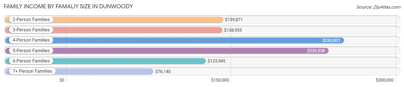 Family Income by Famaliy Size in Dunwoody