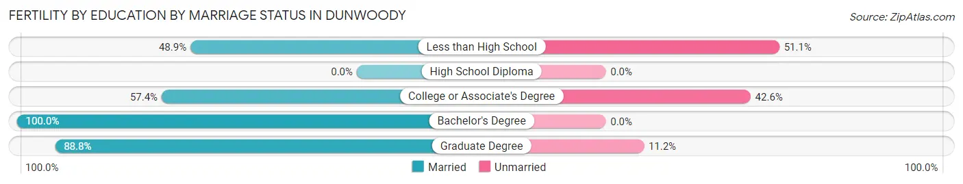 Female Fertility by Education by Marriage Status in Dunwoody