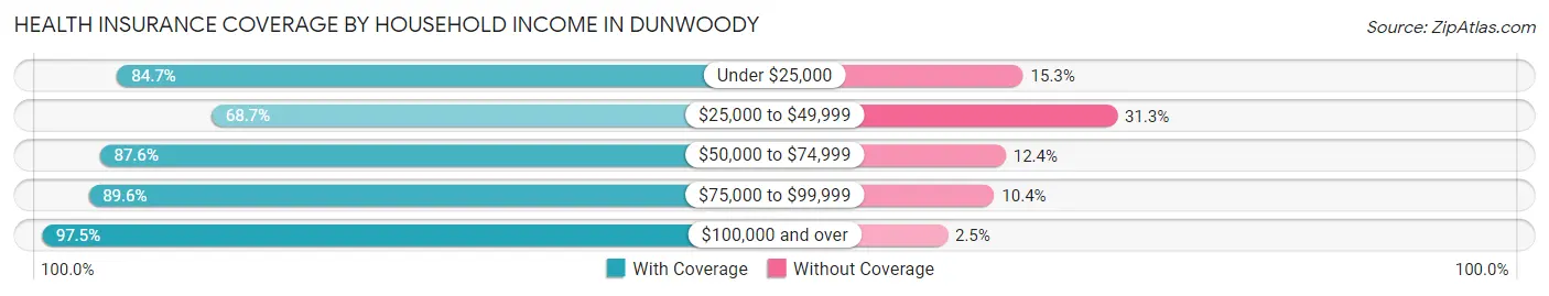 Health Insurance Coverage by Household Income in Dunwoody
