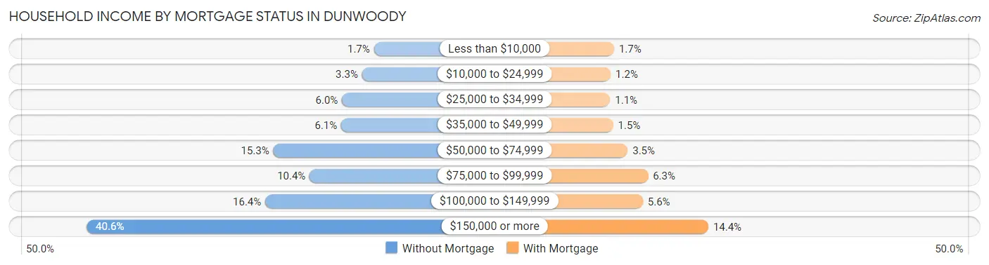 Household Income by Mortgage Status in Dunwoody