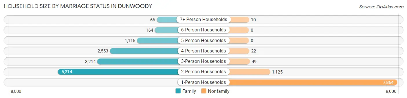 Household Size by Marriage Status in Dunwoody