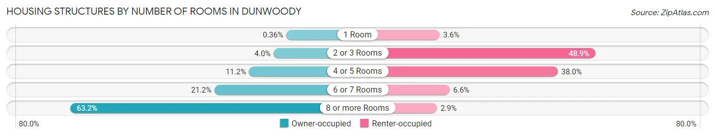 Housing Structures by Number of Rooms in Dunwoody
