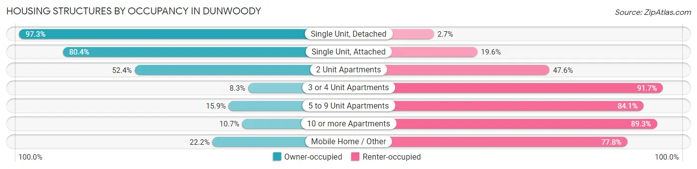 Housing Structures by Occupancy in Dunwoody
