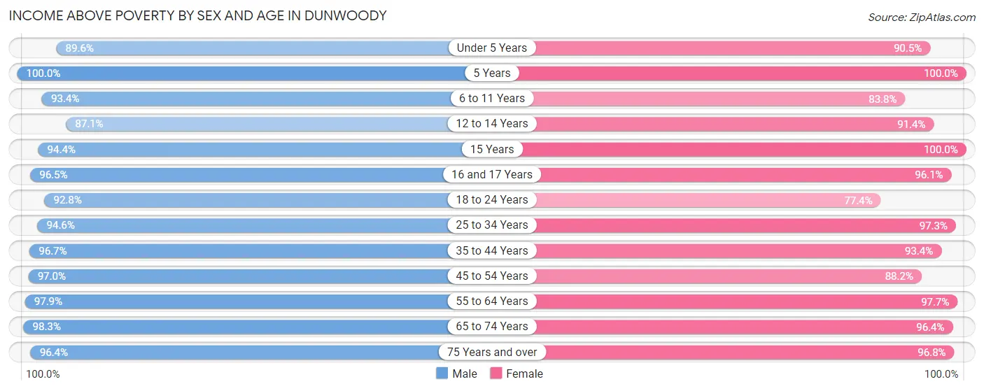 Income Above Poverty by Sex and Age in Dunwoody