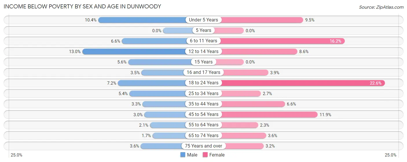 Income Below Poverty by Sex and Age in Dunwoody