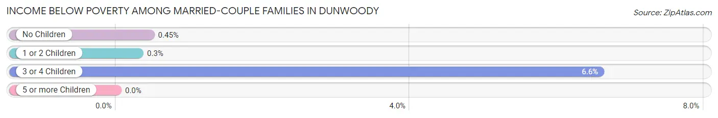 Income Below Poverty Among Married-Couple Families in Dunwoody