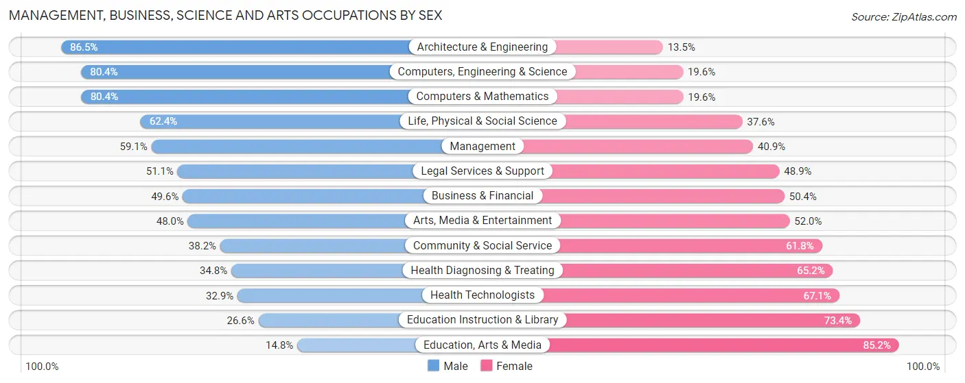 Management, Business, Science and Arts Occupations by Sex in Dunwoody