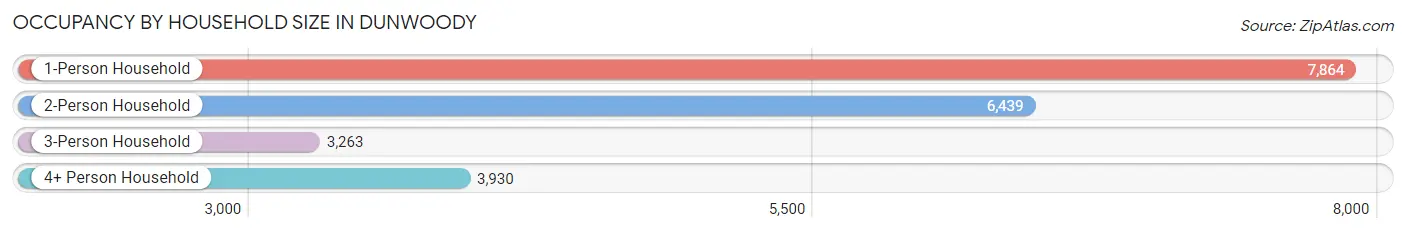 Occupancy by Household Size in Dunwoody