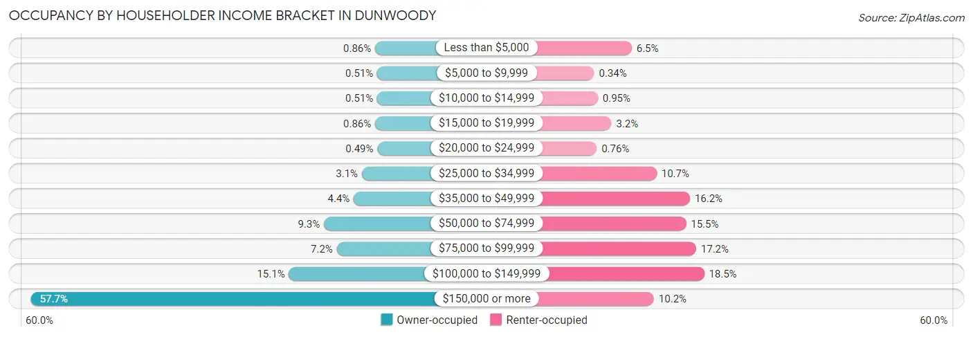 Occupancy by Householder Income Bracket in Dunwoody