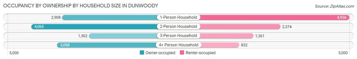 Occupancy by Ownership by Household Size in Dunwoody