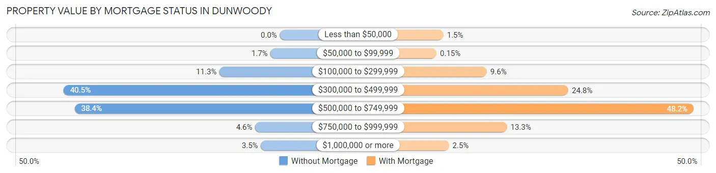 Property Value by Mortgage Status in Dunwoody