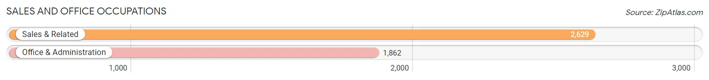 Sales and Office Occupations in Dunwoody