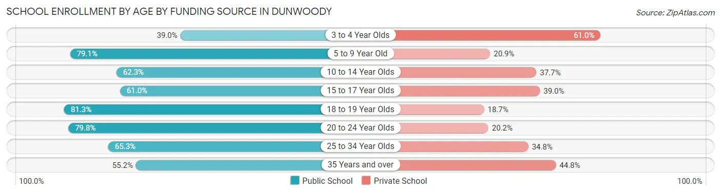 School Enrollment by Age by Funding Source in Dunwoody