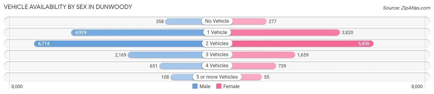 Vehicle Availability by Sex in Dunwoody