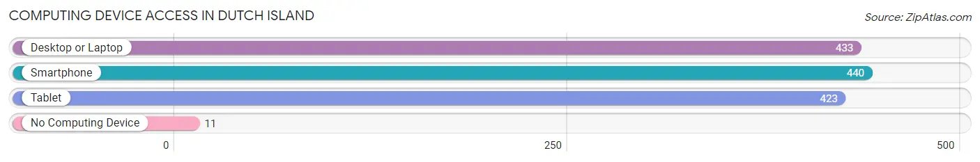 Computing Device Access in Dutch Island