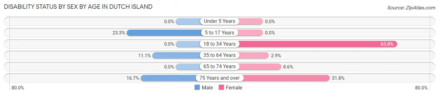 Disability Status by Sex by Age in Dutch Island