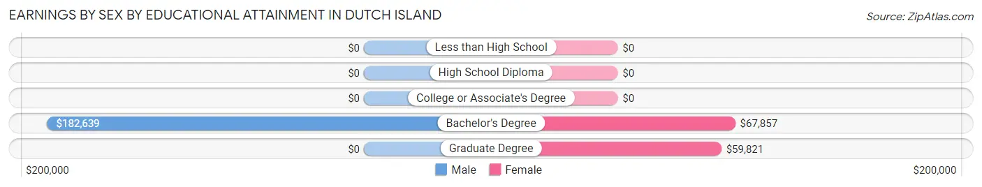 Earnings by Sex by Educational Attainment in Dutch Island