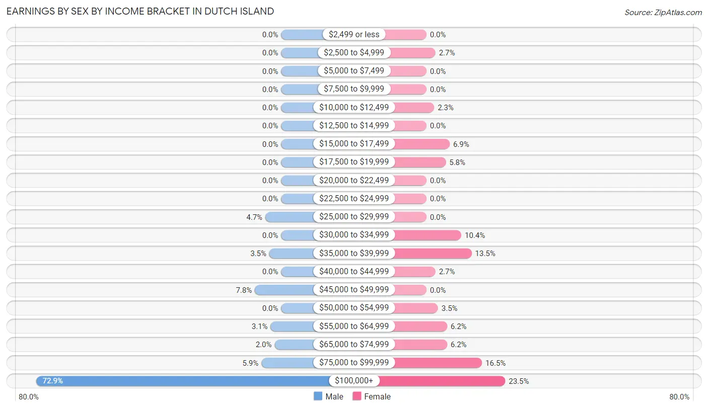 Earnings by Sex by Income Bracket in Dutch Island