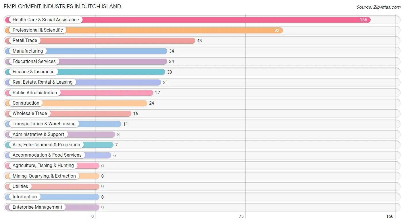 Employment Industries in Dutch Island