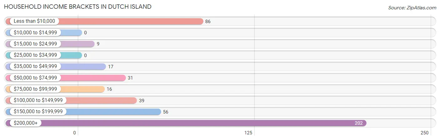Household Income Brackets in Dutch Island