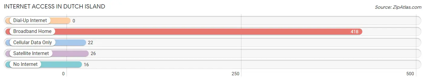 Internet Access in Dutch Island