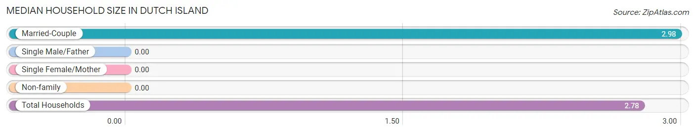 Median Household Size in Dutch Island