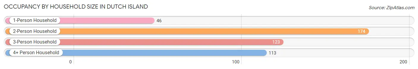 Occupancy by Household Size in Dutch Island