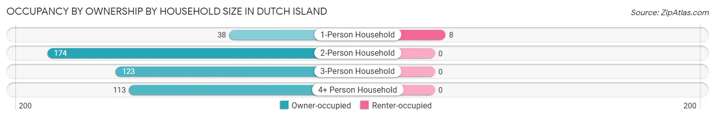 Occupancy by Ownership by Household Size in Dutch Island