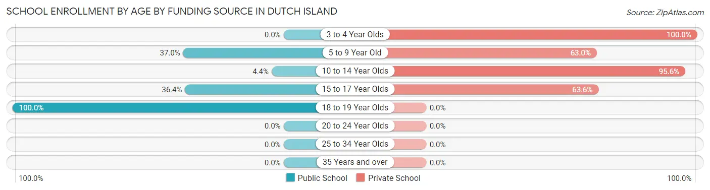 School Enrollment by Age by Funding Source in Dutch Island