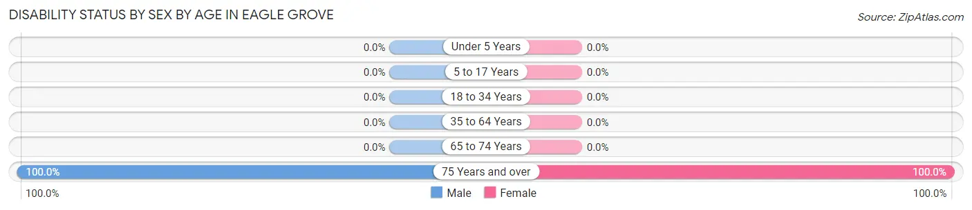 Disability Status by Sex by Age in Eagle Grove